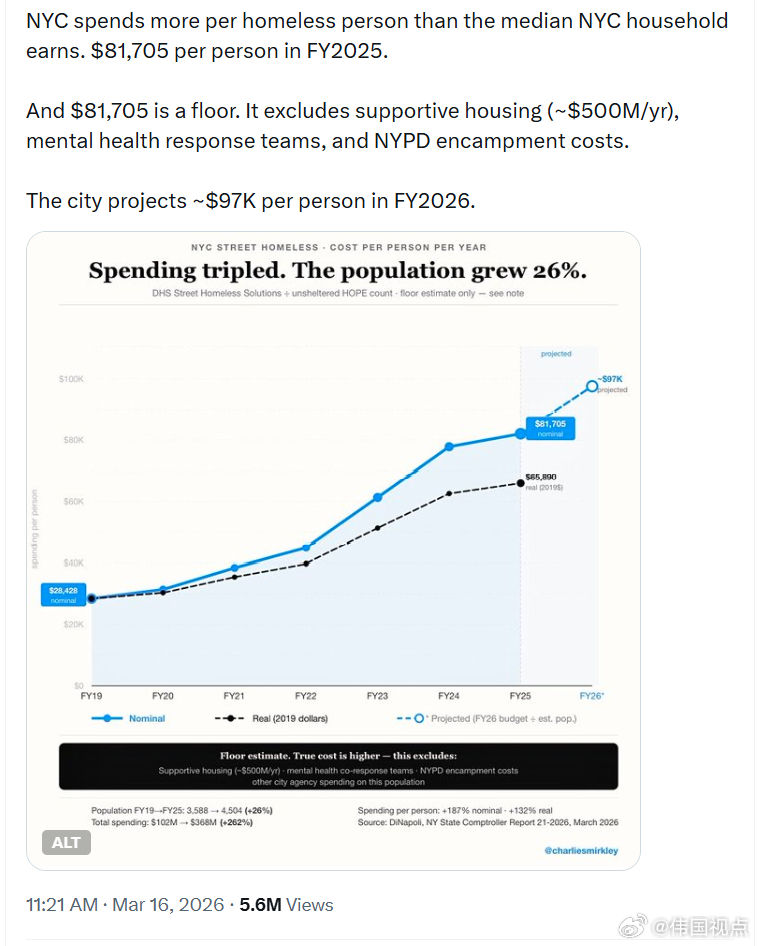 纽约市在无家可归者身上的支出，已经超过了纽约普通家庭的中位收入。2025财年，每
