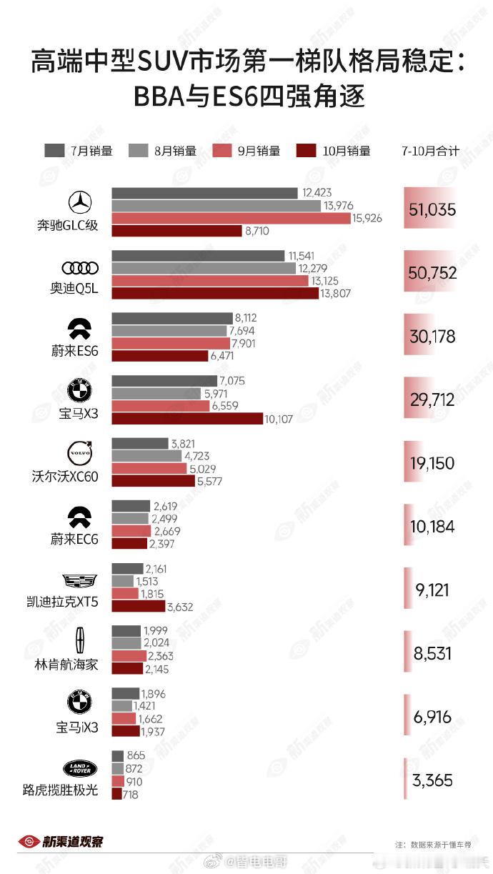 看到的一张图——不分能源形式，成交价在30万级别以上的中型SUV销量TOP10（