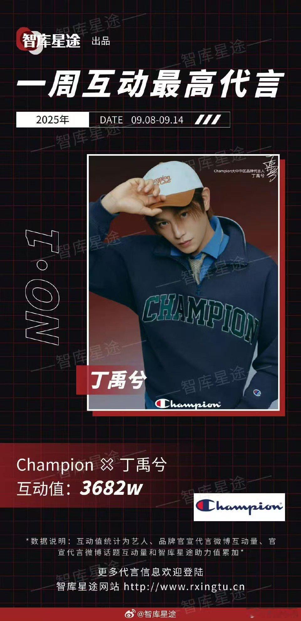 丁禹兮champion 一周互动最高代言，还蝉联带货值第1️⃣，丁禹兮这商业价值