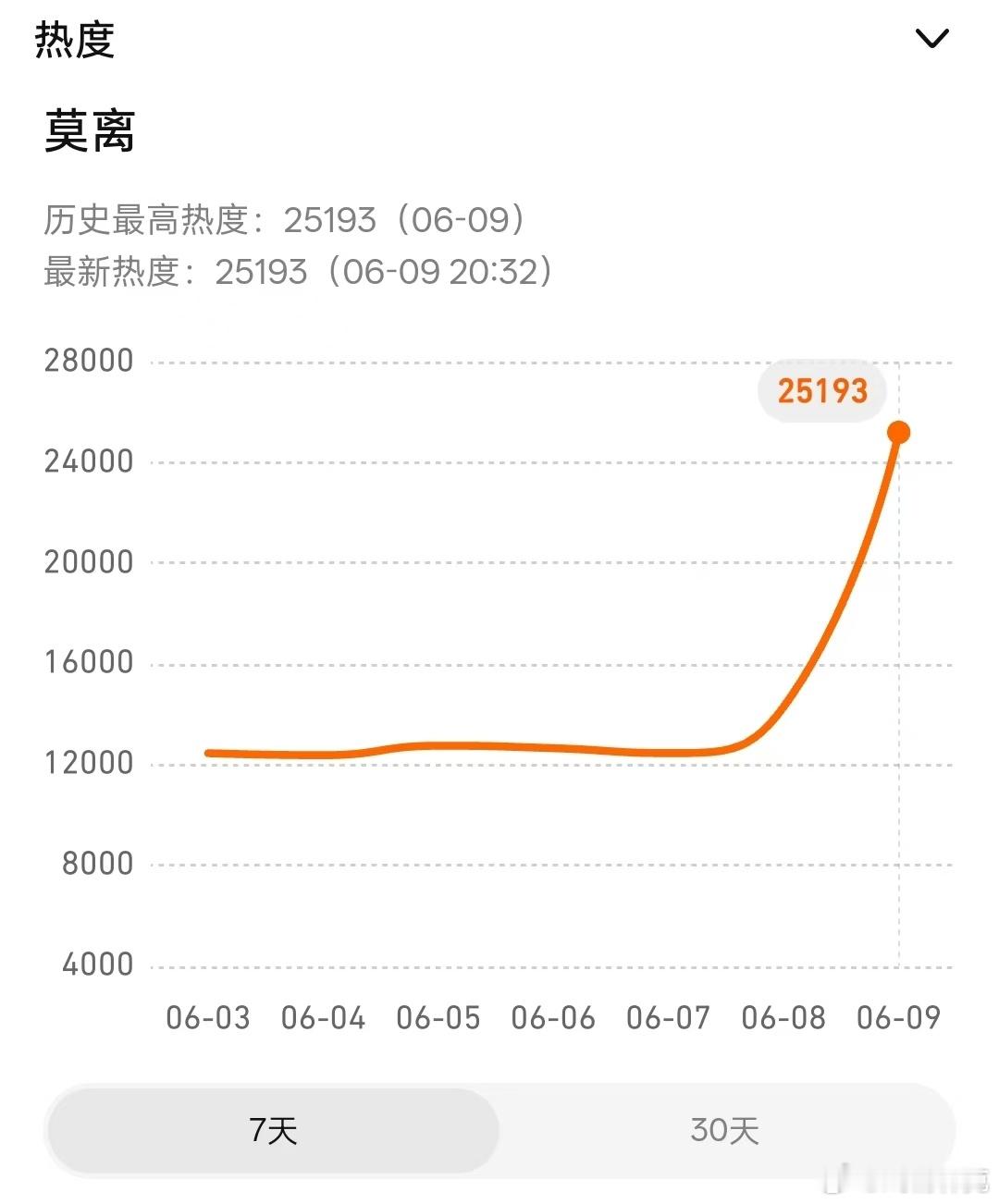 白鹿莫离走势 莫离热度已经破25000了，还在涨莫离