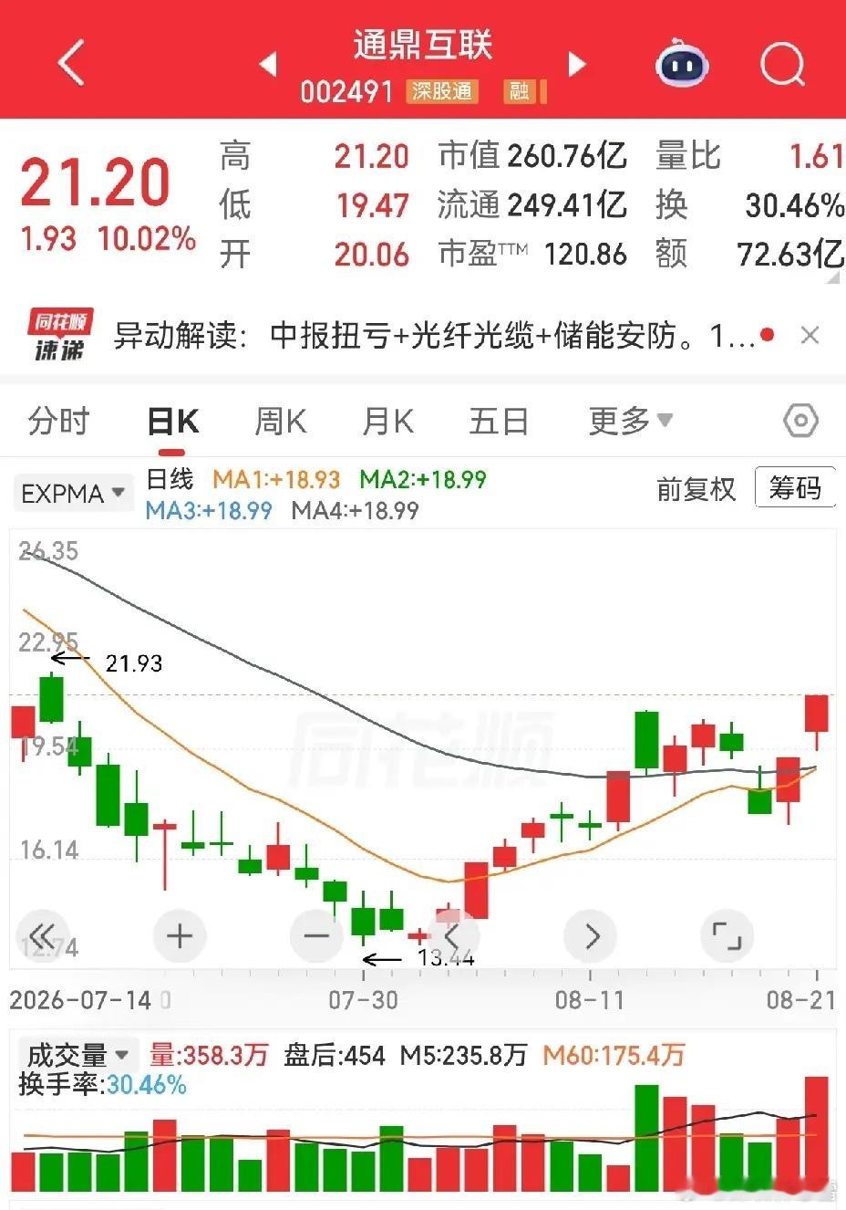 热门简评一。士兰微，底部横盘状态中的缩量涨停，站到双线之上，封板状态不错，长阳反