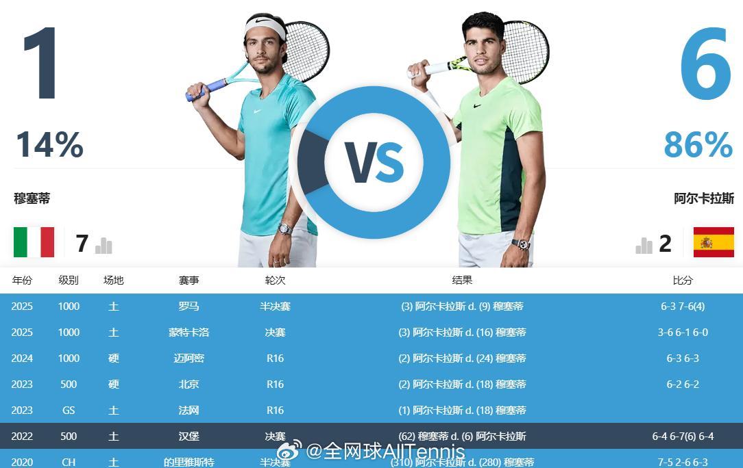 法网2025 男单半决赛竞猜：关注我们，以转发的形式，竞猜『阿尔卡拉斯🆚穆塞蒂