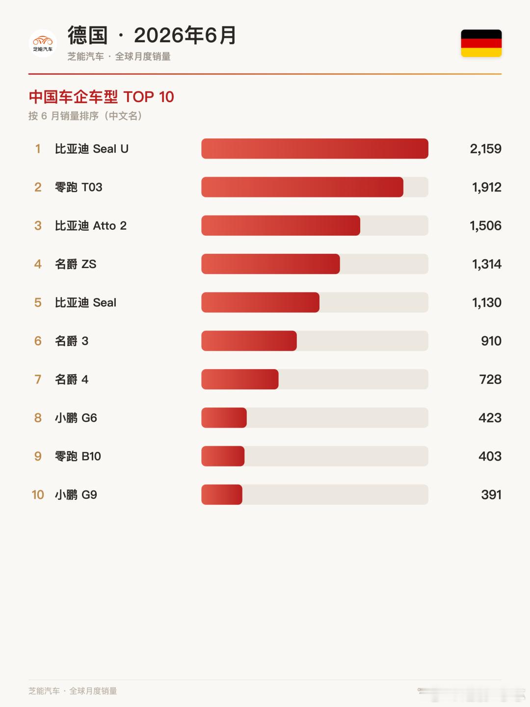 欧洲车市 | 德国2026年6月：特斯拉暴涨317%，比亚迪冲进前156月，德国
