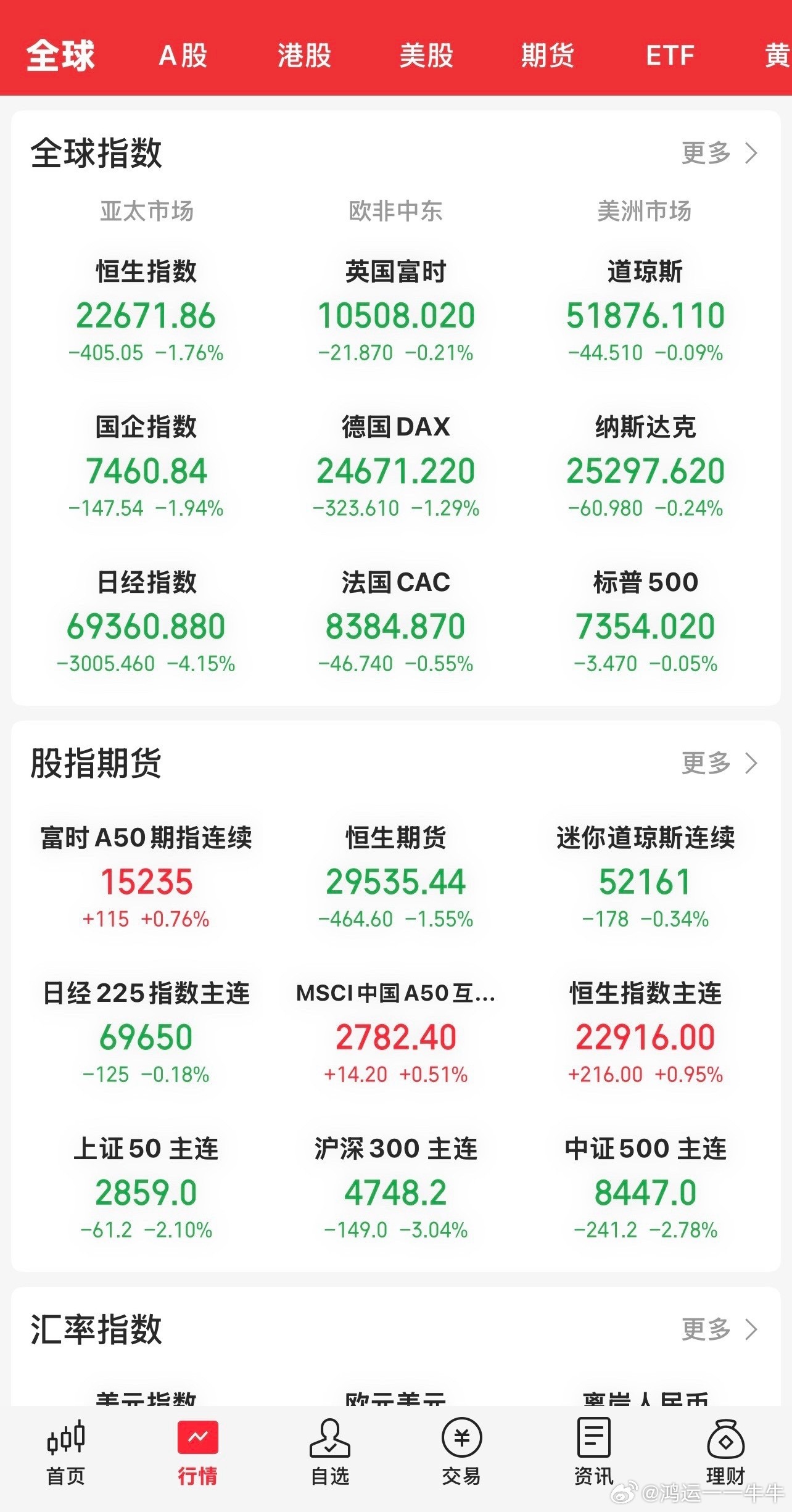 昨晚收盘，全球巿场一片墨绿。美股三大指数均收跌。道指跌0.09 ％，纳指跌0.2