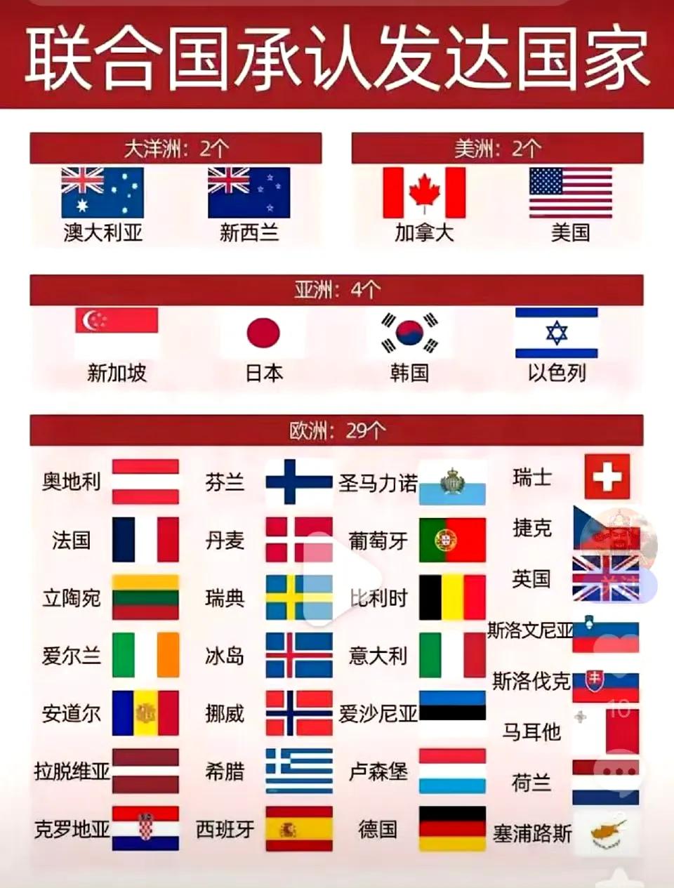联合国承认的发达国家。亚洲国家最多，才这么四个。