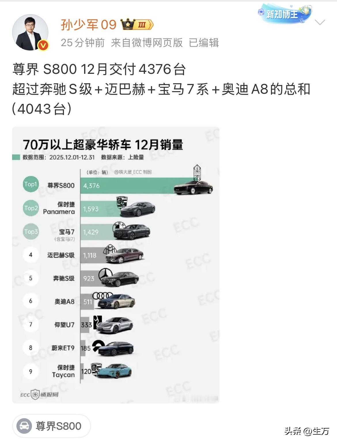 孙少军:尊界 S800 12月交付4376台，超过奔驰S级+迈巴赫+宝马7系+奥