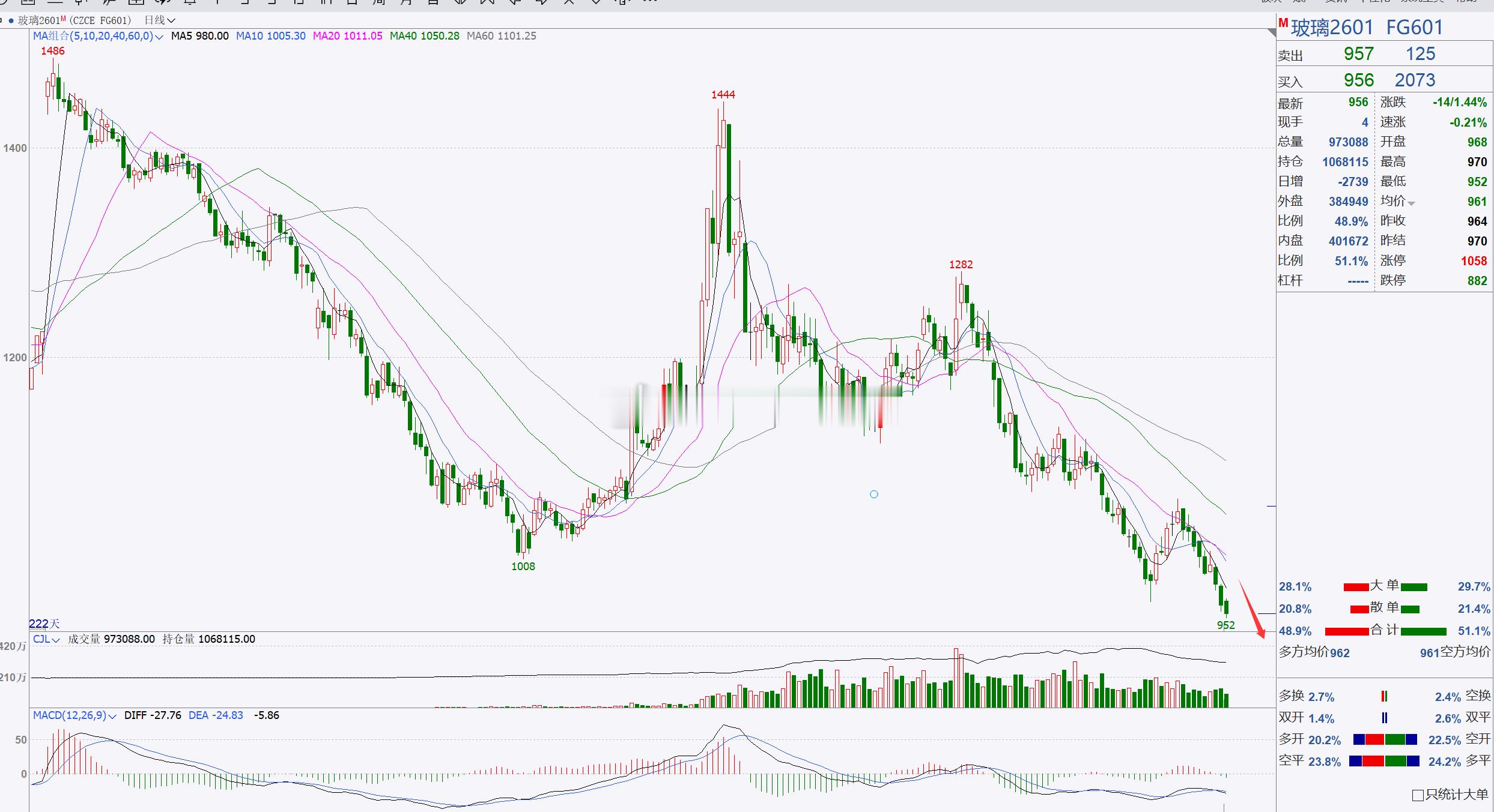1、【玻璃2601】玻璃偏弱，继续看回踩！玻璃延续走回踩，行情依旧表现较弱，后市