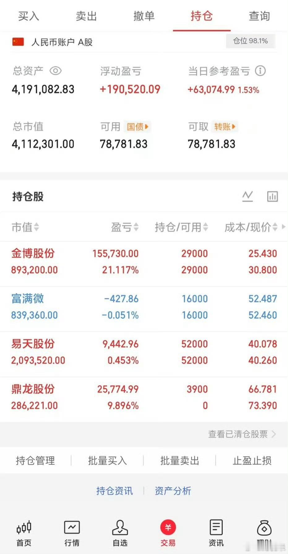今天继续满仓躺赢！就在昨天主力引导散户卖出筹码之后，今天大盘又反手拉升，创业板继