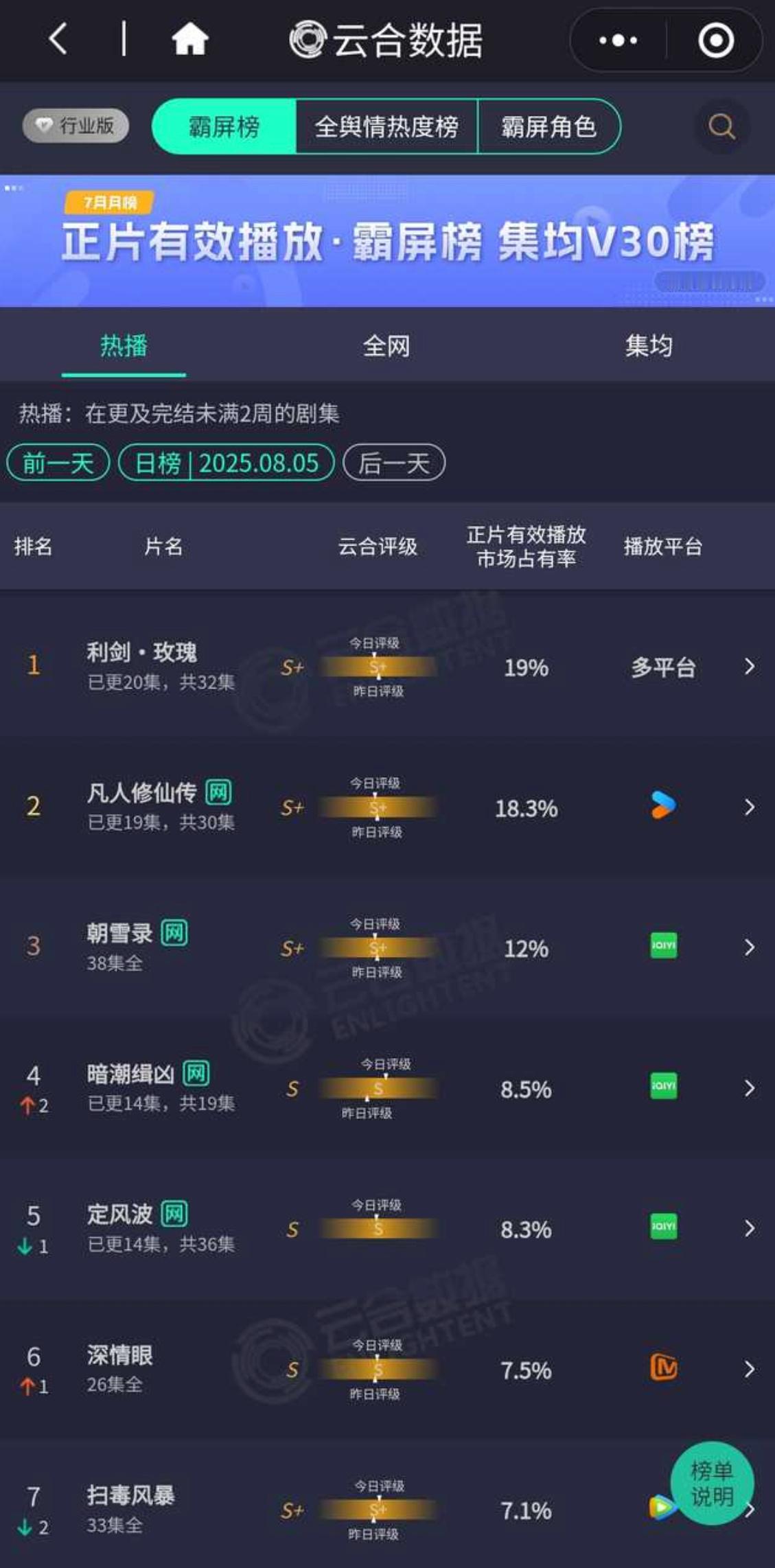 迪丽热巴主演利剑玫瑰昨日云合占比19%马上突破20大关了[捂嘴哭] ​​​