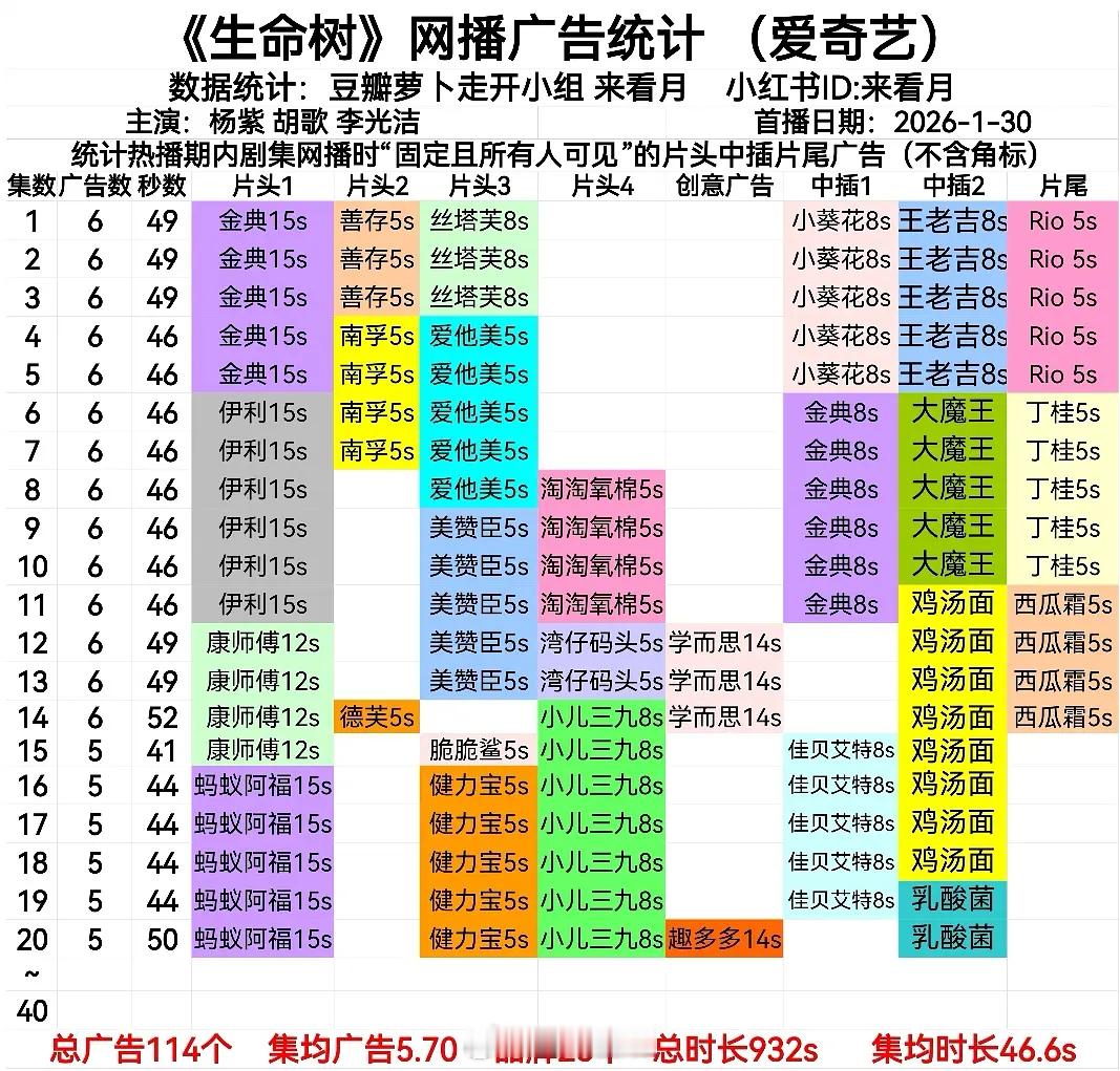 生命树播到20集广告表现还这么强劲真不错啊成何体统有高开的趋势了唐宫奇案首播表现