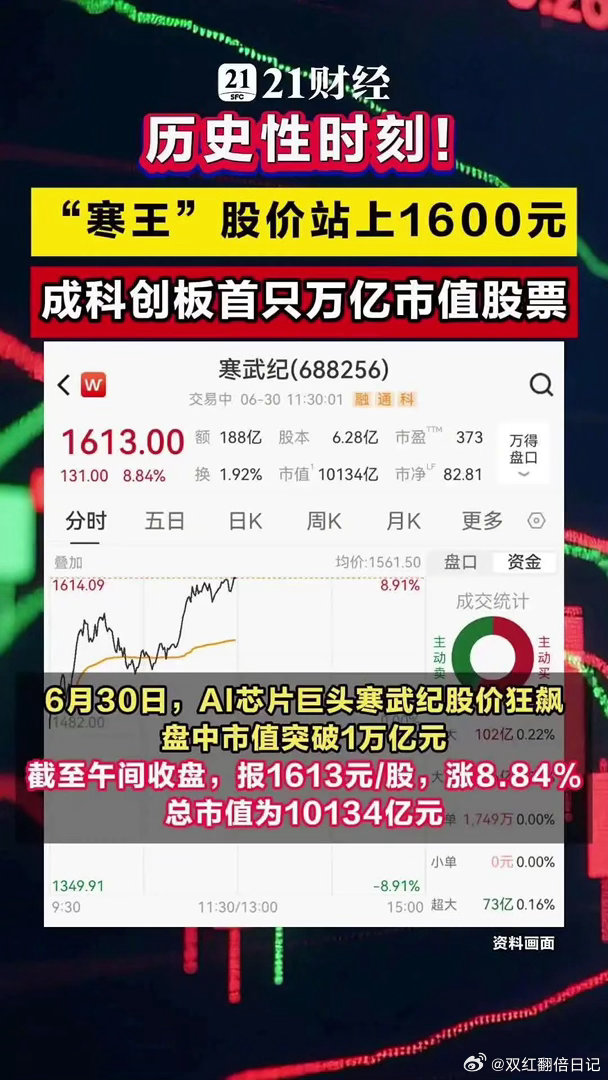 寒王股价站上1600元科创板首只万亿市值票诞生了6月30日，AI芯片巨头寒武纪股