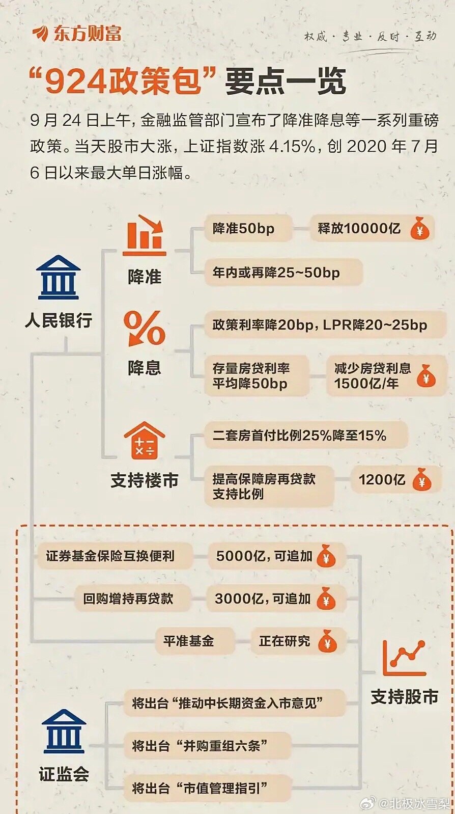 今天是9.24行情开启二周年，24.10.8日上证综指冲到了3674点，25年9
