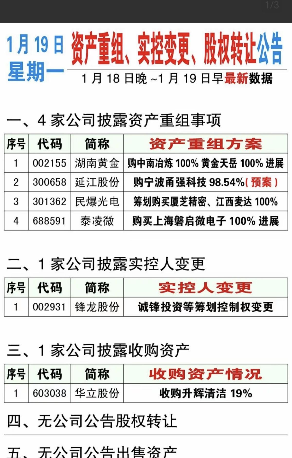 1.19周一  资产重组，股价异动，实控人变更公告汇总！

4家公司重组，1家实