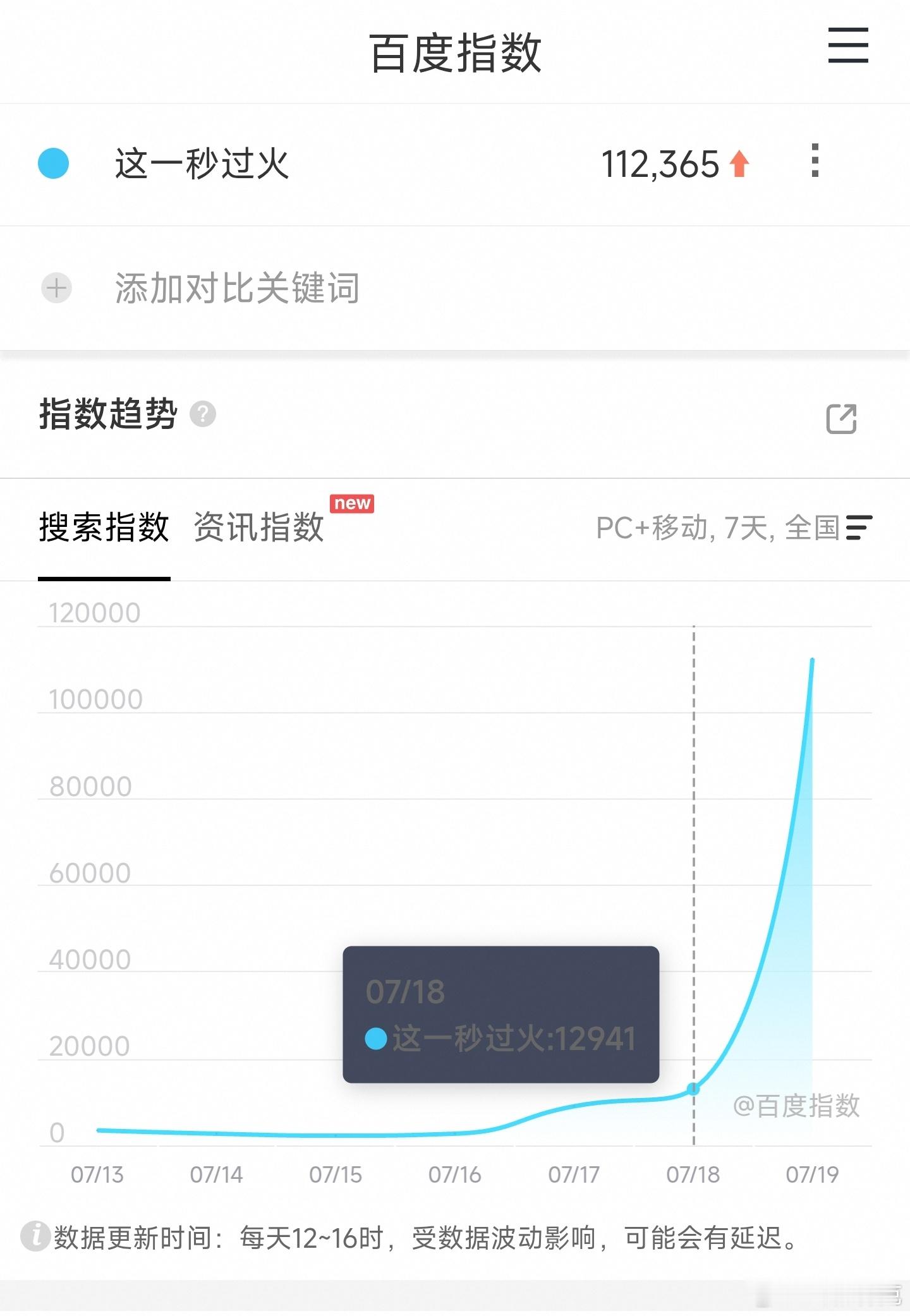 这一秒过火首日百指11万+