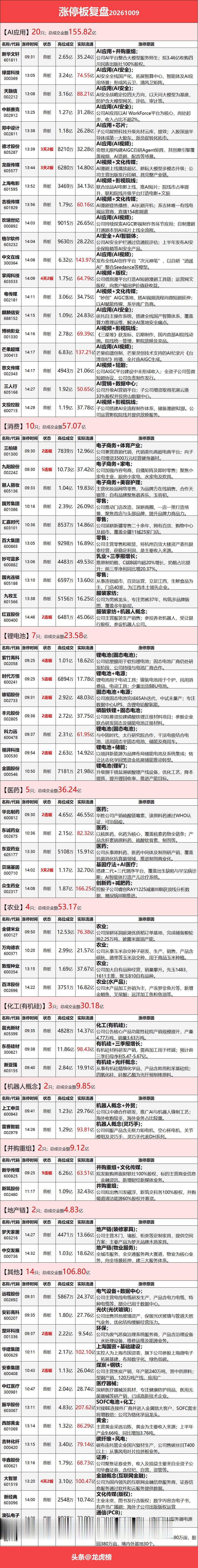 10月9日涨停复盘：大消费早盘活跃，影视、黄金、网络安全午后强势拉升

市场午后