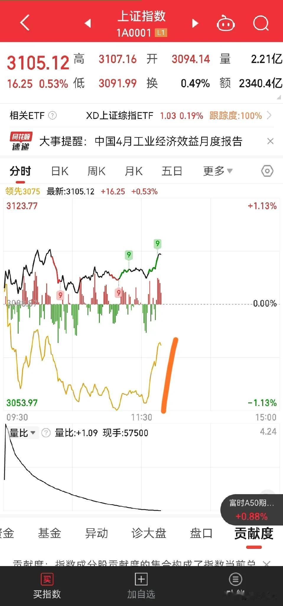 开始拉升小盘股了，这个 A 股 市场真是扯淡。