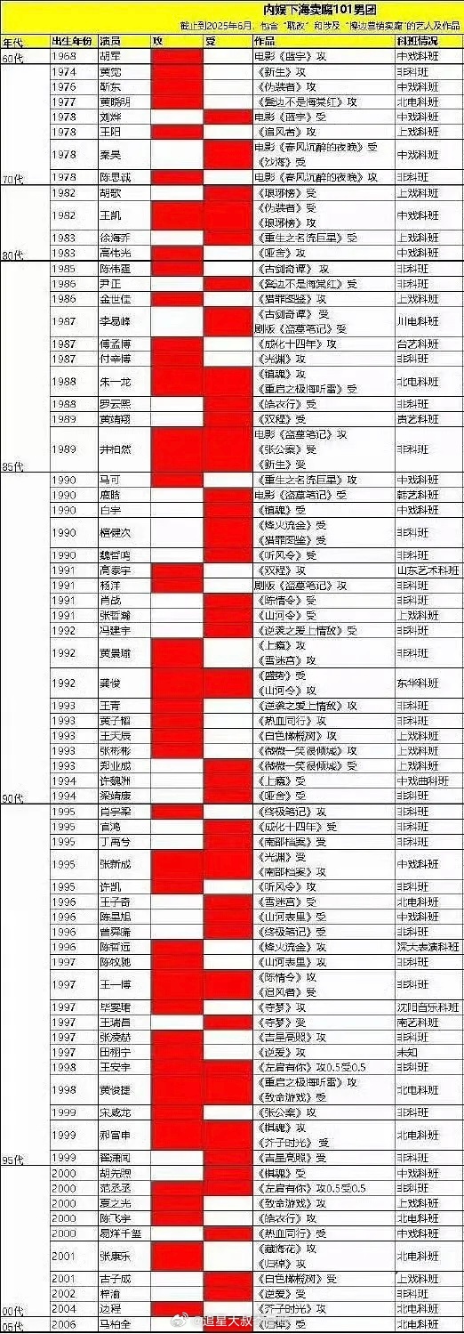 内娱男艺人的来时路，纯bg生还有谁？[笑cry] ​​​