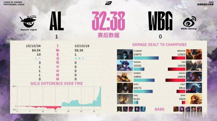 Light的维鲁斯一点伤害没有，wbg少个ad没法打有人说他至少不送，他是不送，