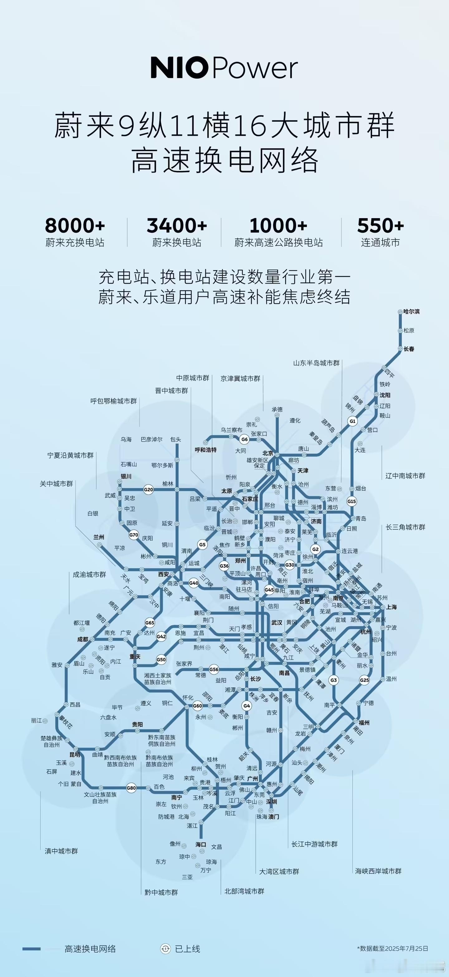 李斌：蔚来在充电、换电站领域都是行业第一7月27日，李斌称，蔚来在充电站和换电站