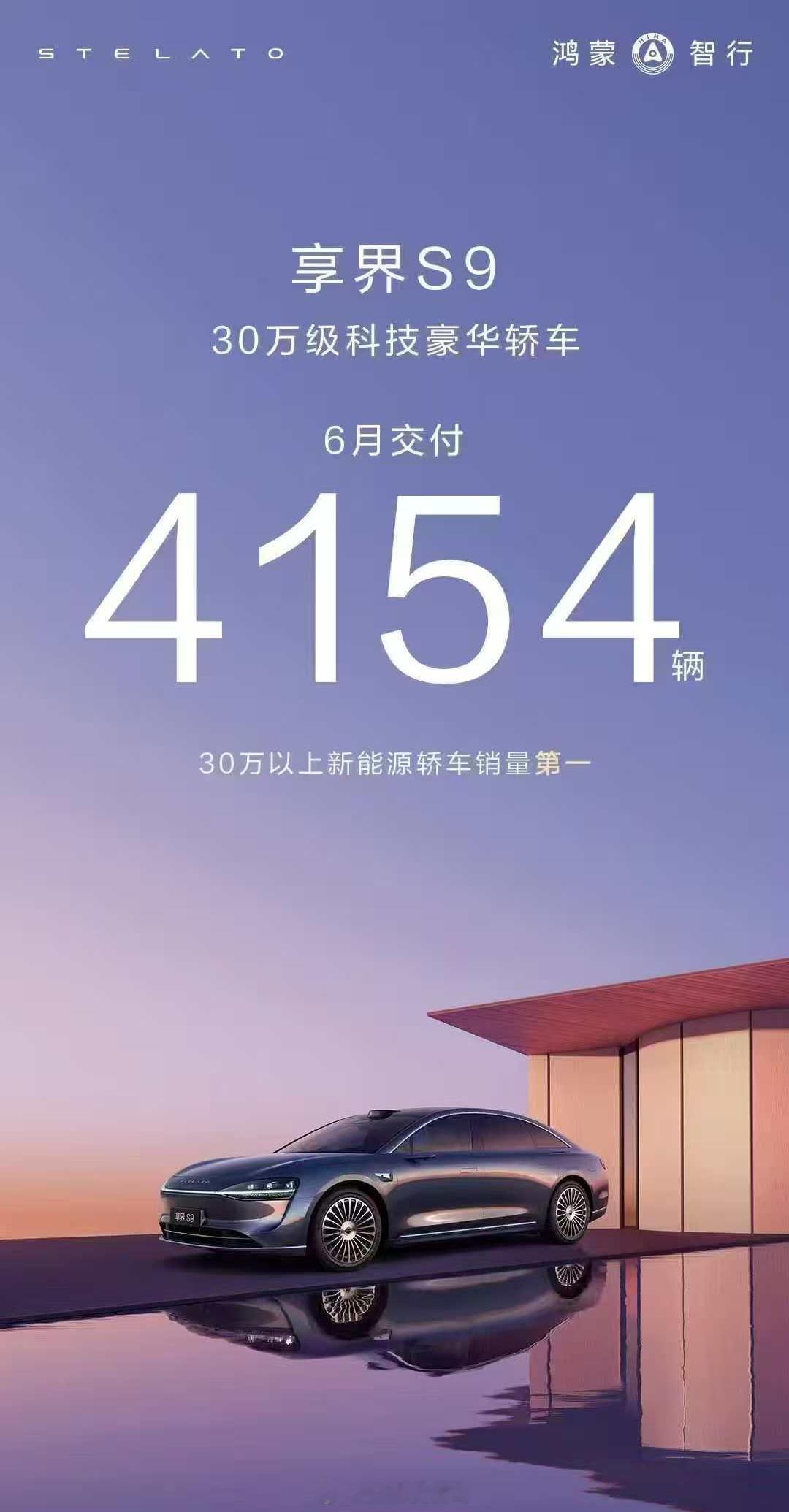不错，享界s9 6月交付4154台，算是创新高了吧！现在每周的订单量也比较稳定，