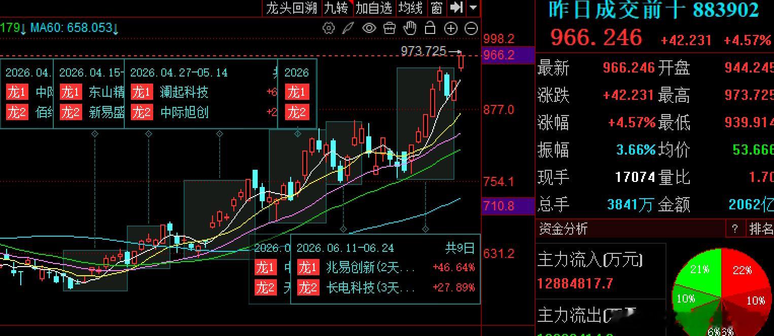 从4月8日到今天，两个多月了，我们大A一直都是大屁股行情，一直都是机构趋势行情。