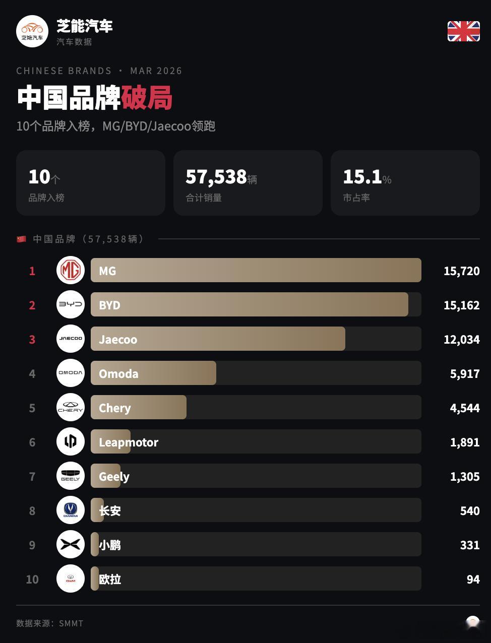 欧洲车市|英国2026年3月：奇瑞比亚迪双破万2026年3月，英国新车销量38.