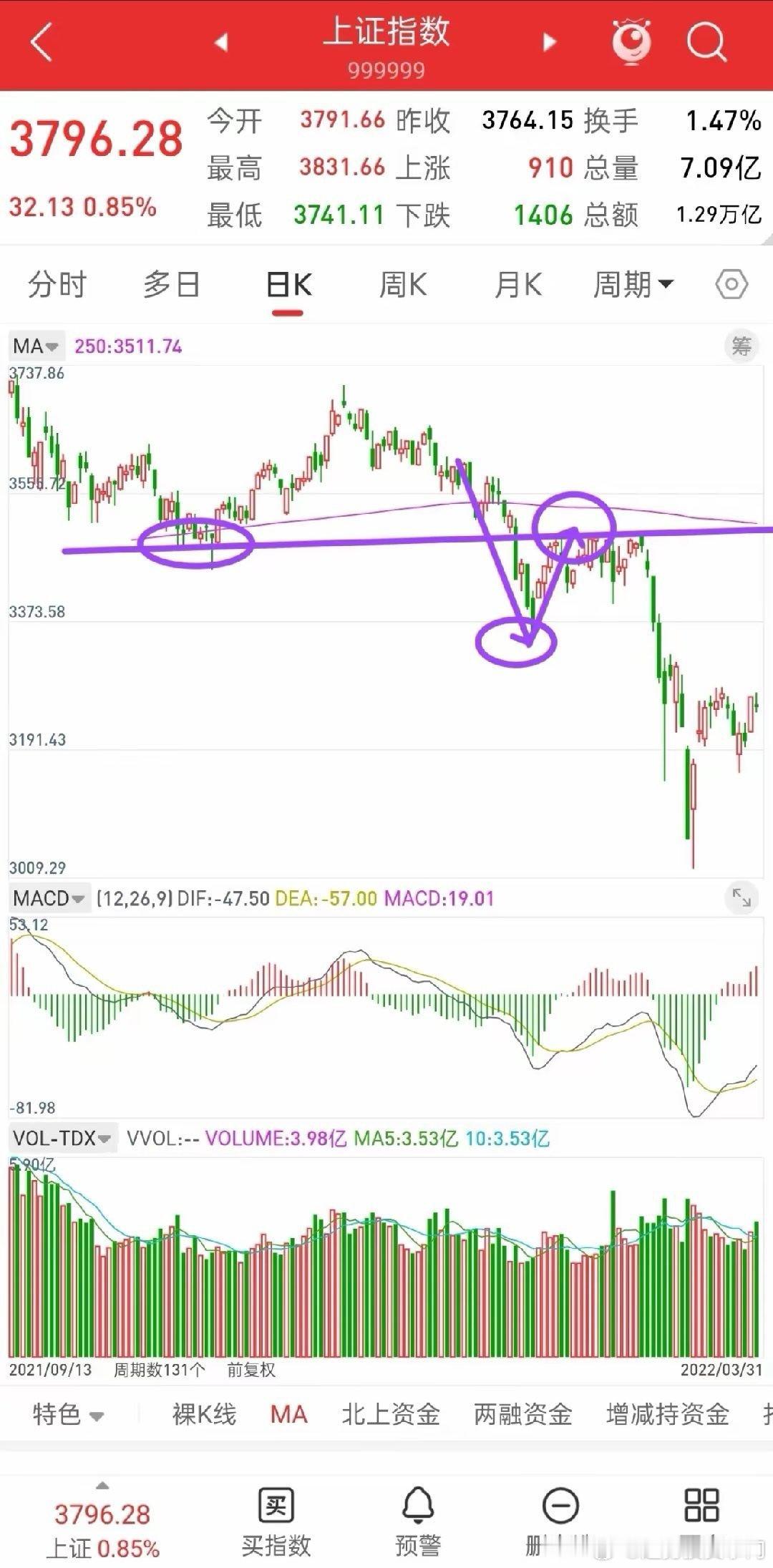 昨晚美股冲高回落，今日A股走势会如何演绎？先说观点，大盘以上证为例，从上周四跌破