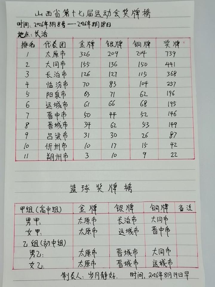 2026年8月8日—8月18日，
在长治举办的
第十七届山西省运动会
已经结束。