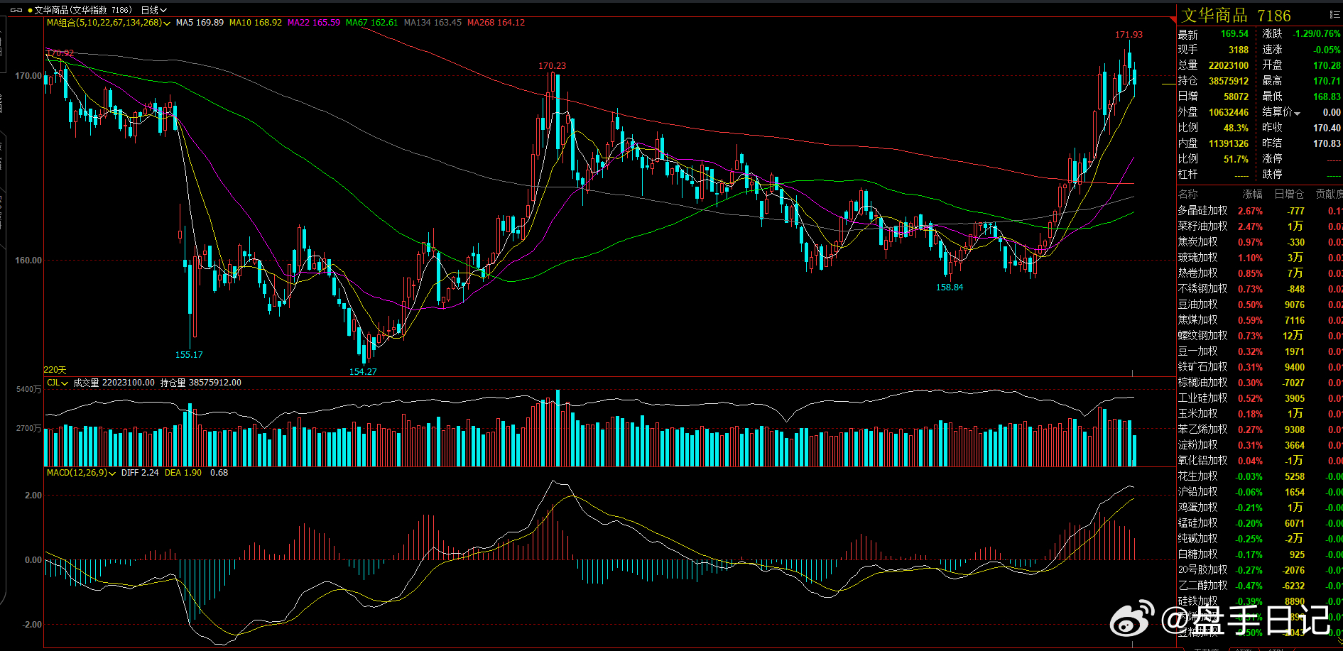 昨天有解读 文化指数10日均线的支撑问题。短线昨日晚间在10日均线位置支撑，形成