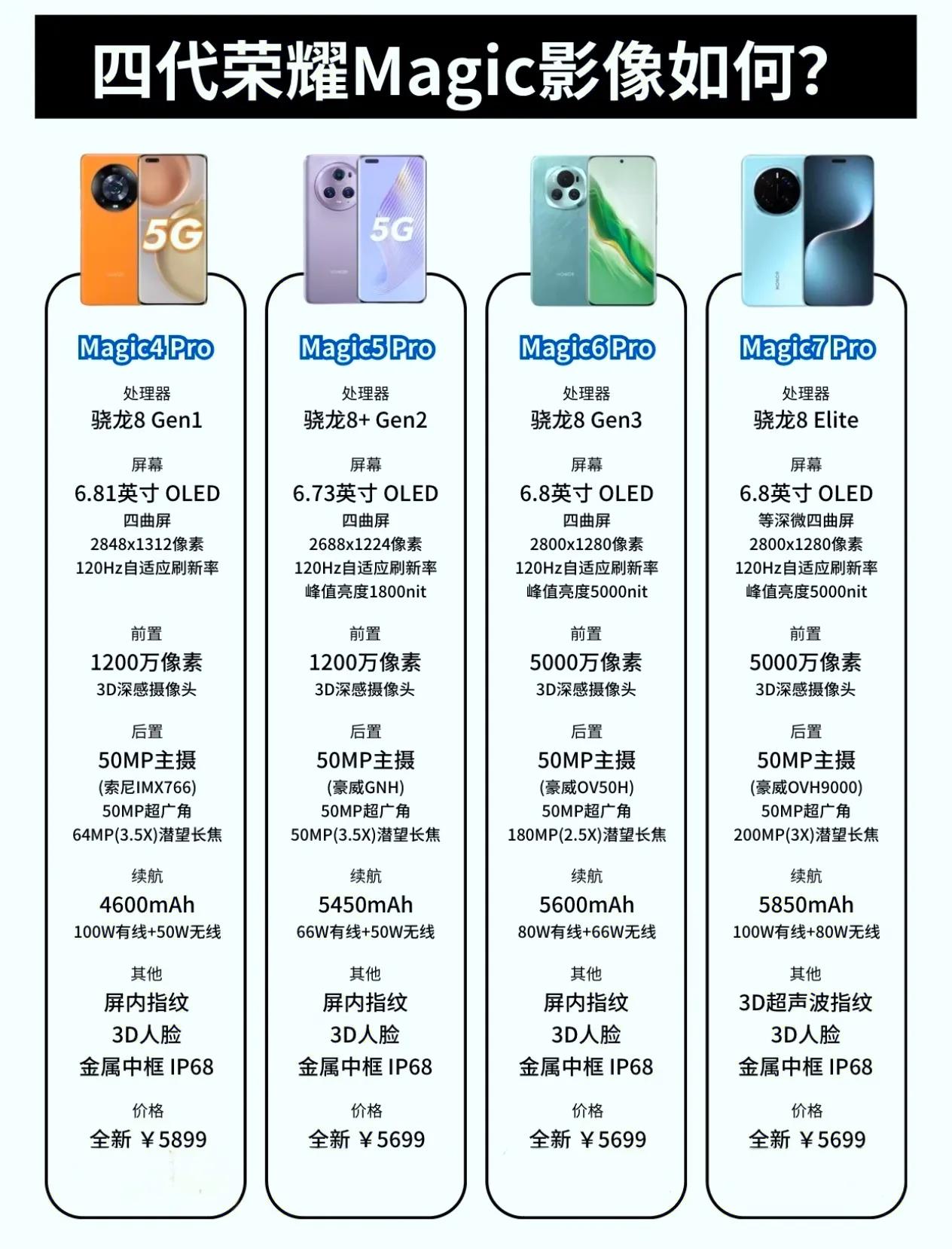 荣耀影像持续进阶！每一代都能看到进步，而Magic8系列更是有绝招，你们觉得Ma