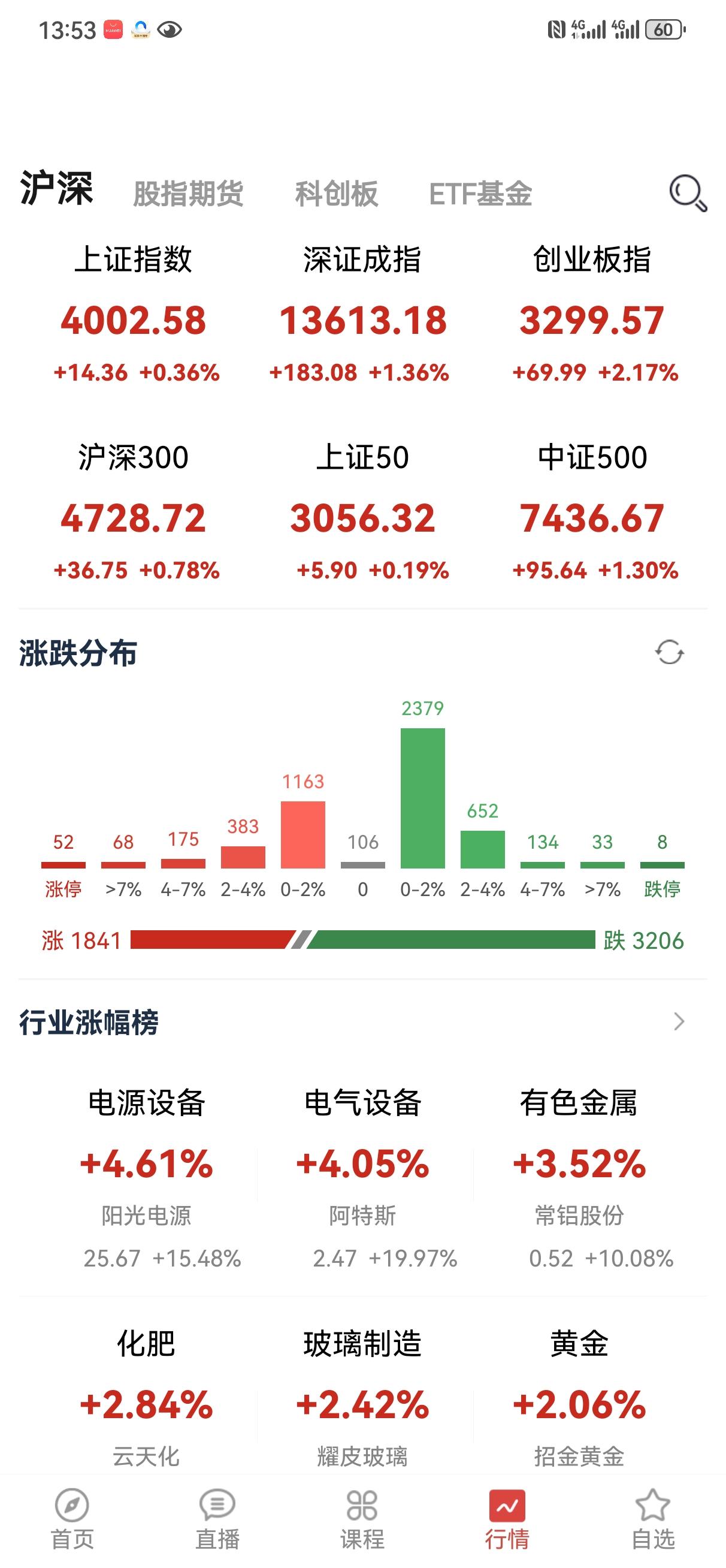 再次提醒！大盘指数再次突破4000点，但是看看个股的表现，看看持续萎缩的量能，想