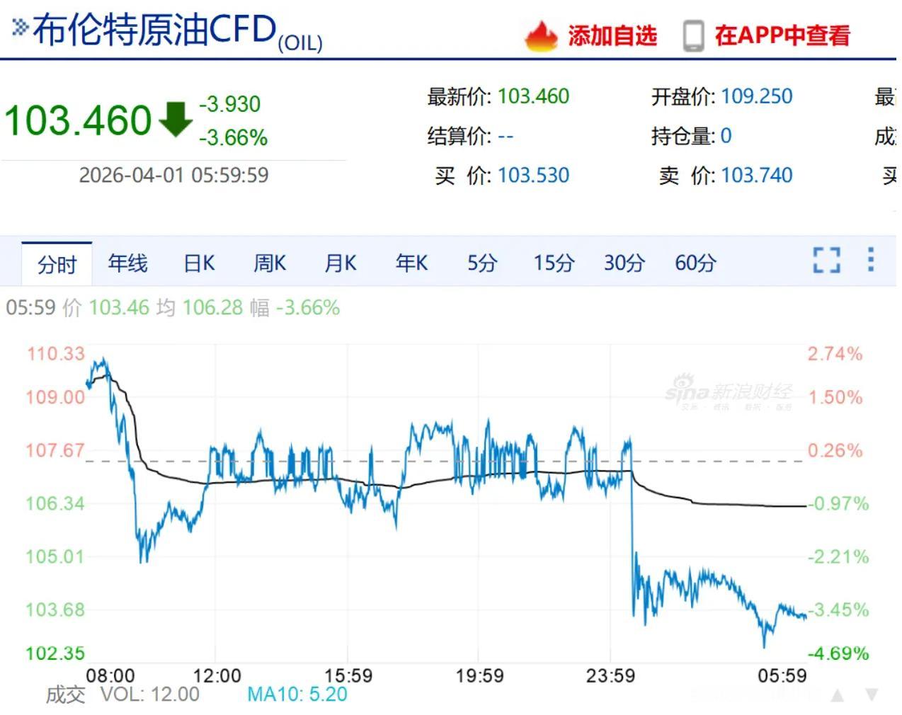 从昨天公布的PMI数据来看，本轮美伊战争，和油价上涨，似乎没有对国内经济造成影响
