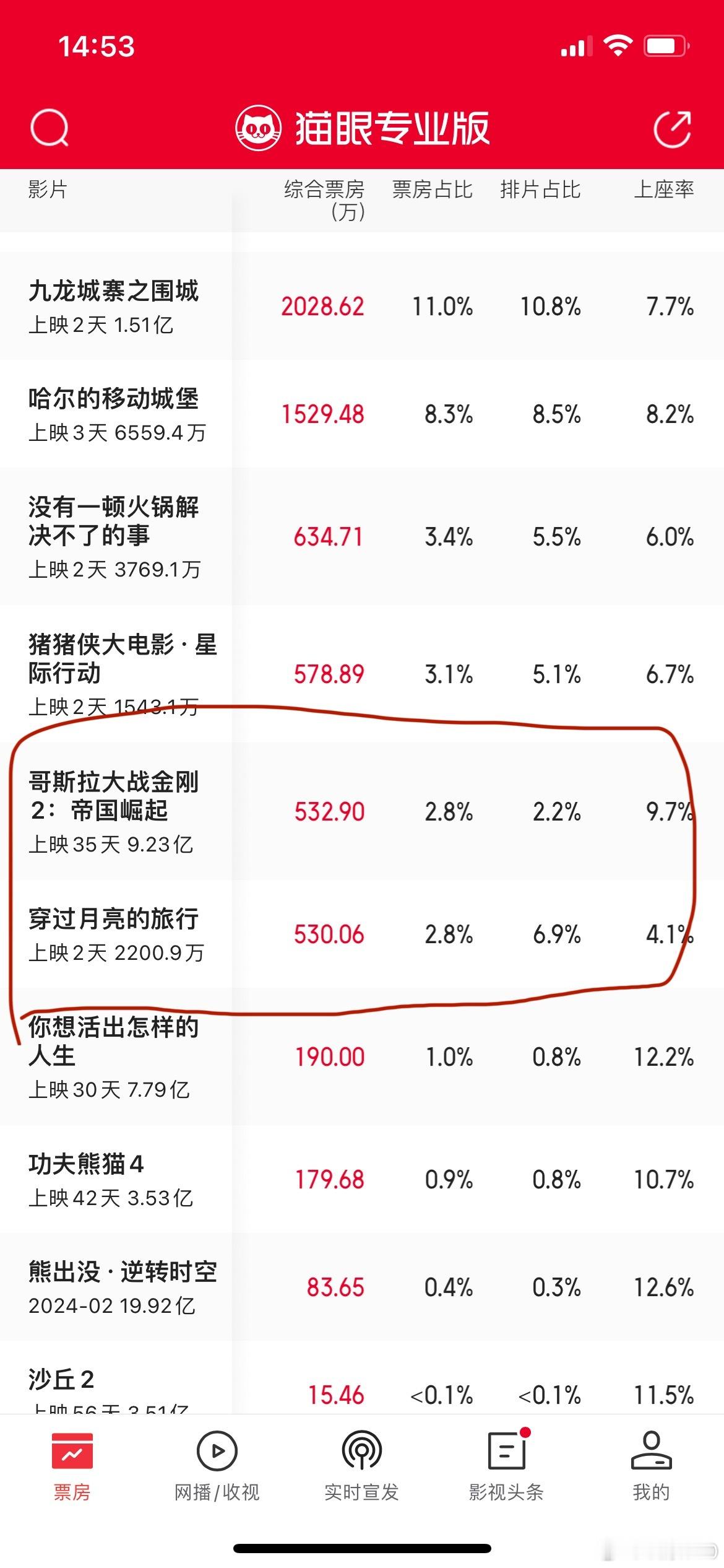 《穿过月亮的旅行》票房不理想，宣发方向就错了啊，俩人像小孩过家家，能爆才有鬼了，