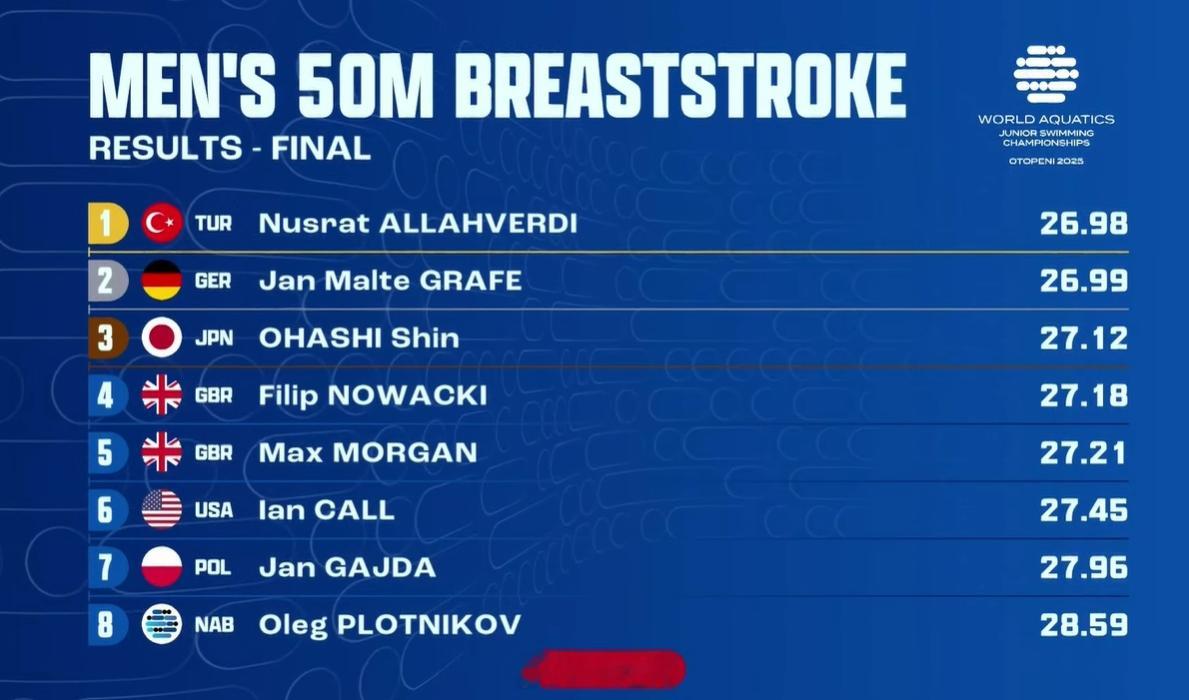 世界青年游泳锦标赛 男50蛙决赛🇹🇷Allahverdi 26.98🇩🇪