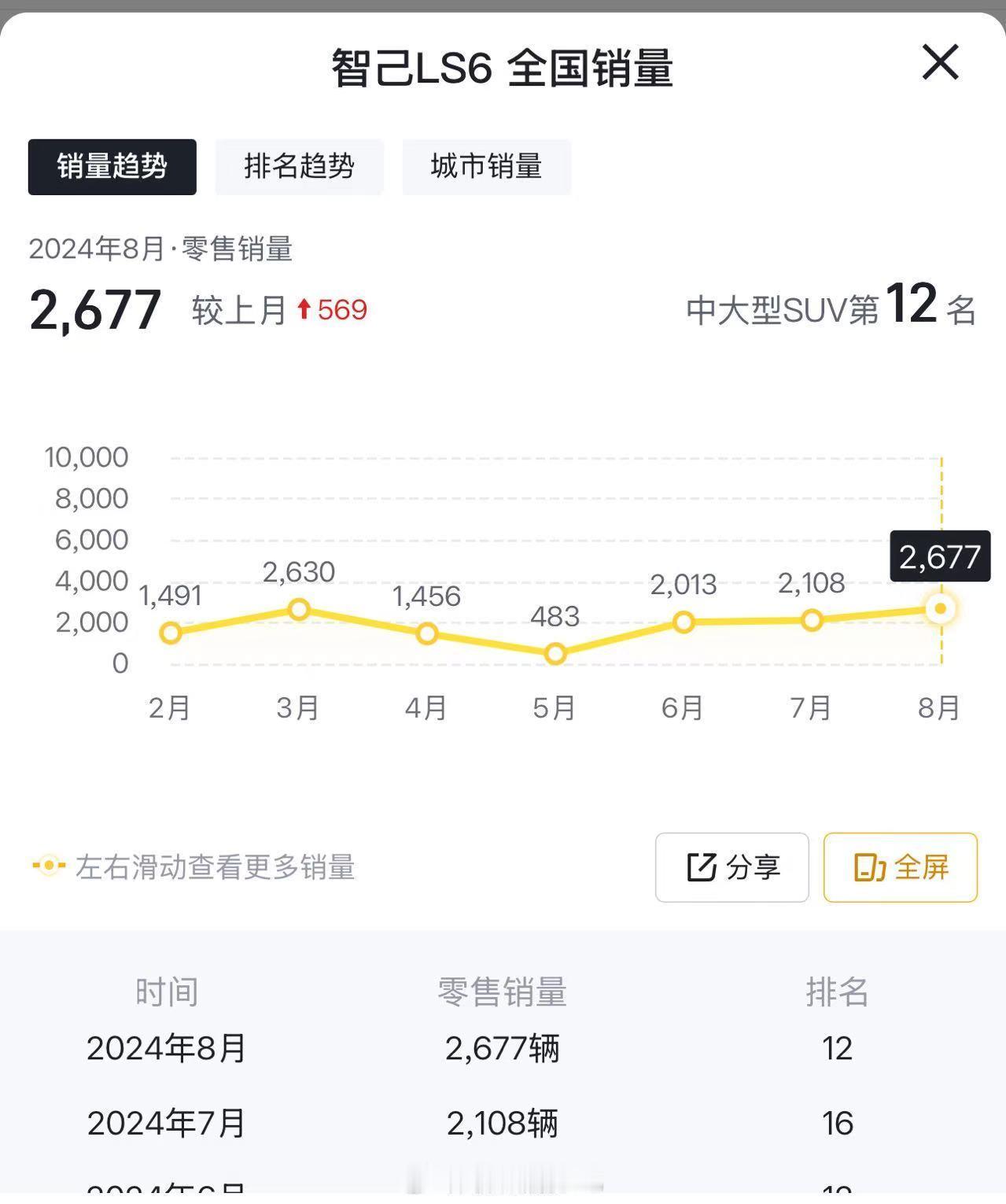 智己LS6是一款典型产品力尚可，但缺乏话语权的车。今晚新款LS6上市，也没啥别的