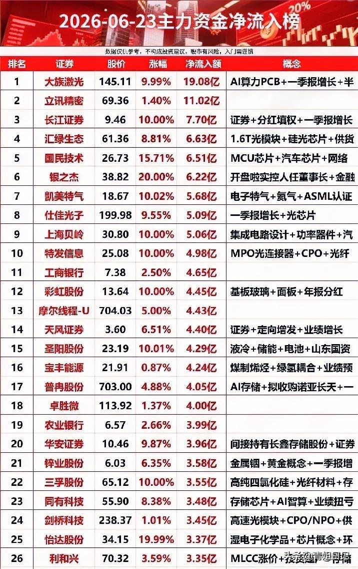 “19个亿！
就砸一只股票？昨天大族激光是被主力当成双十一爆款抢了吧？”

朋友