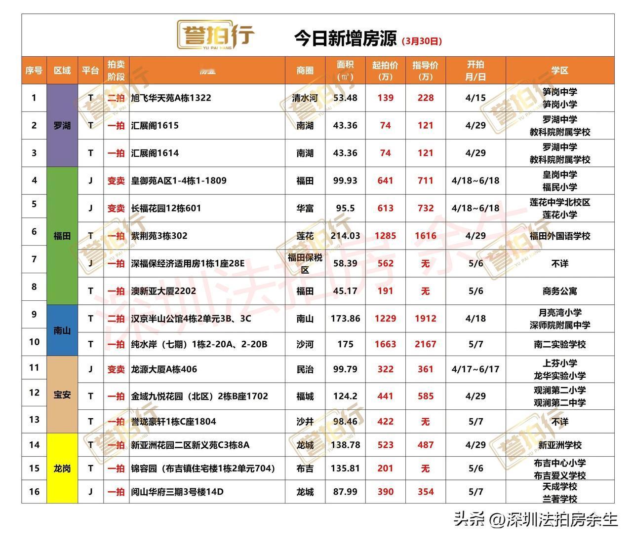 深圳法拍房：今日新增，很多好房……
1、今天新增16套，一拍11套，二拍2套，变