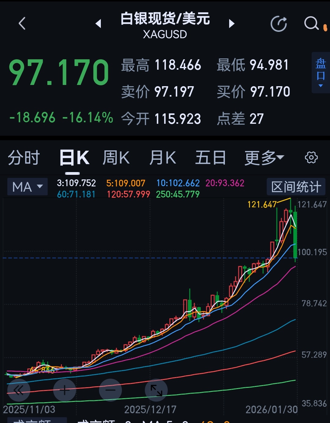 白银跌麻了见证历史了 