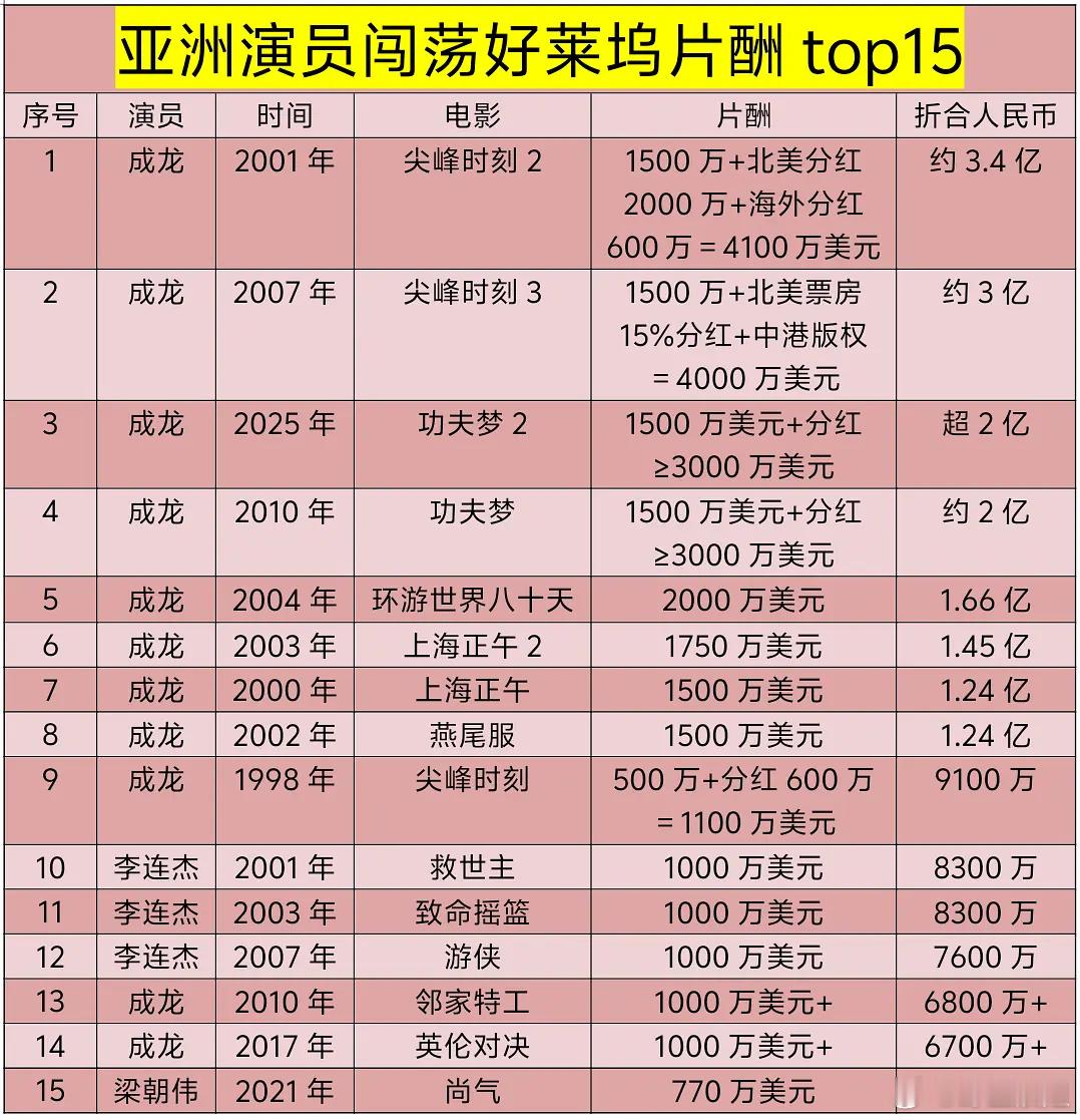 亚洲演员闯荡好莱坞片酬top15，成龙霸榜前十 ​​​