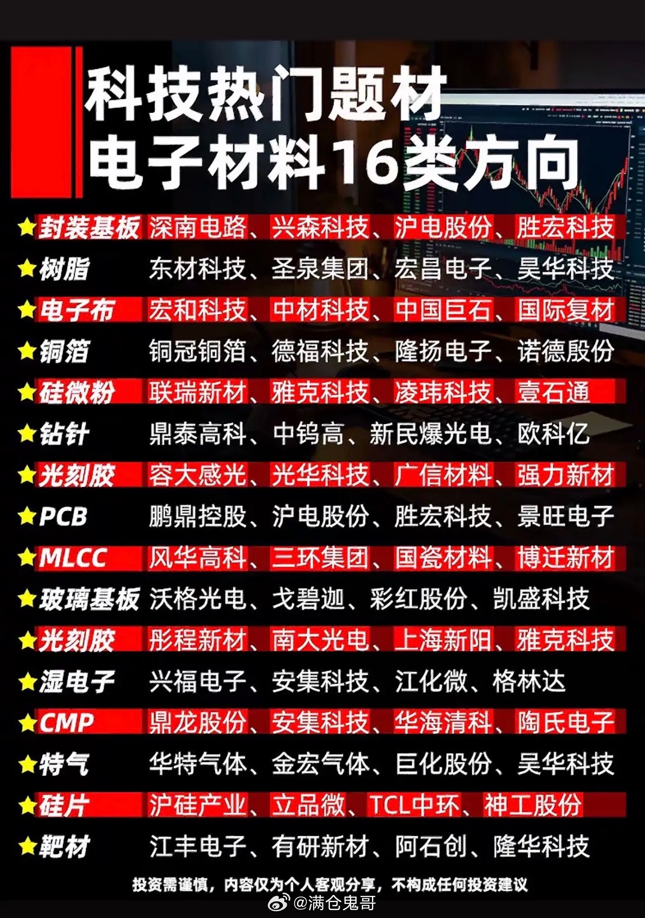科技热门题材，电子材料16类方向全解析！科技发展日新月异，电子材料作为关键一环备