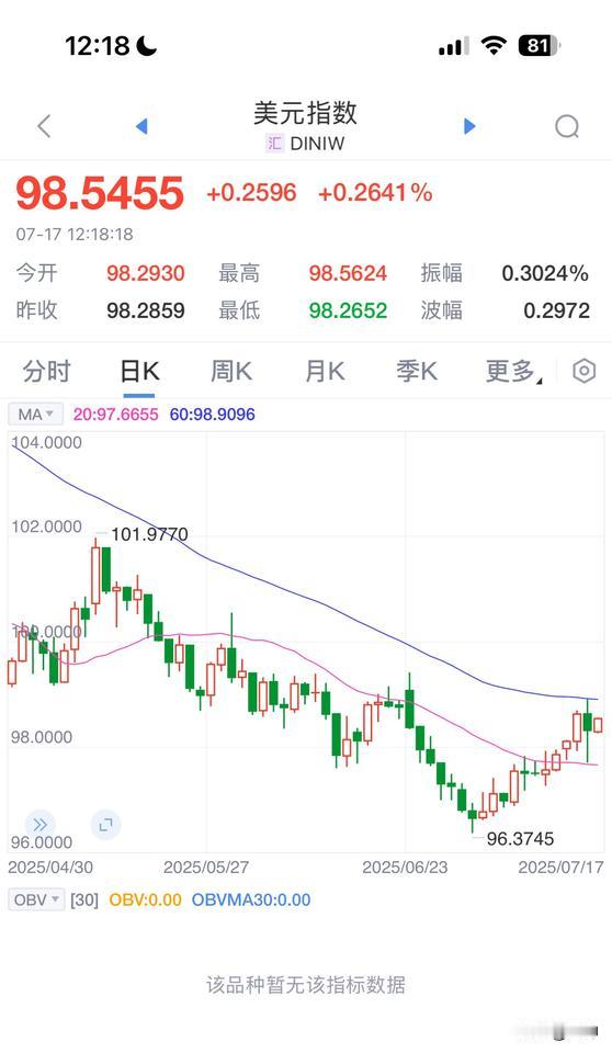 黄金下跌的时间可能很快了。

美元昨日收长下影，站稳20日均线冲击60日均线，美