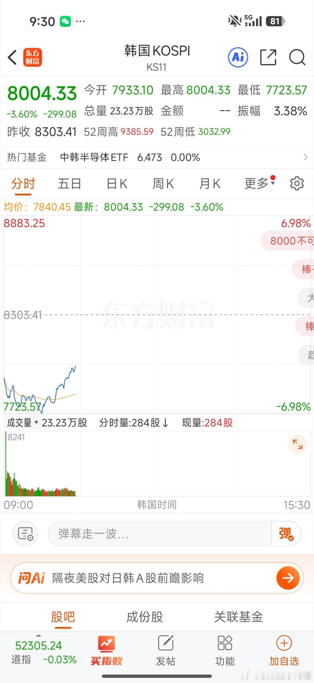 韩国暴跌后拉回来不少，看看咱们能拉回来多少吧 