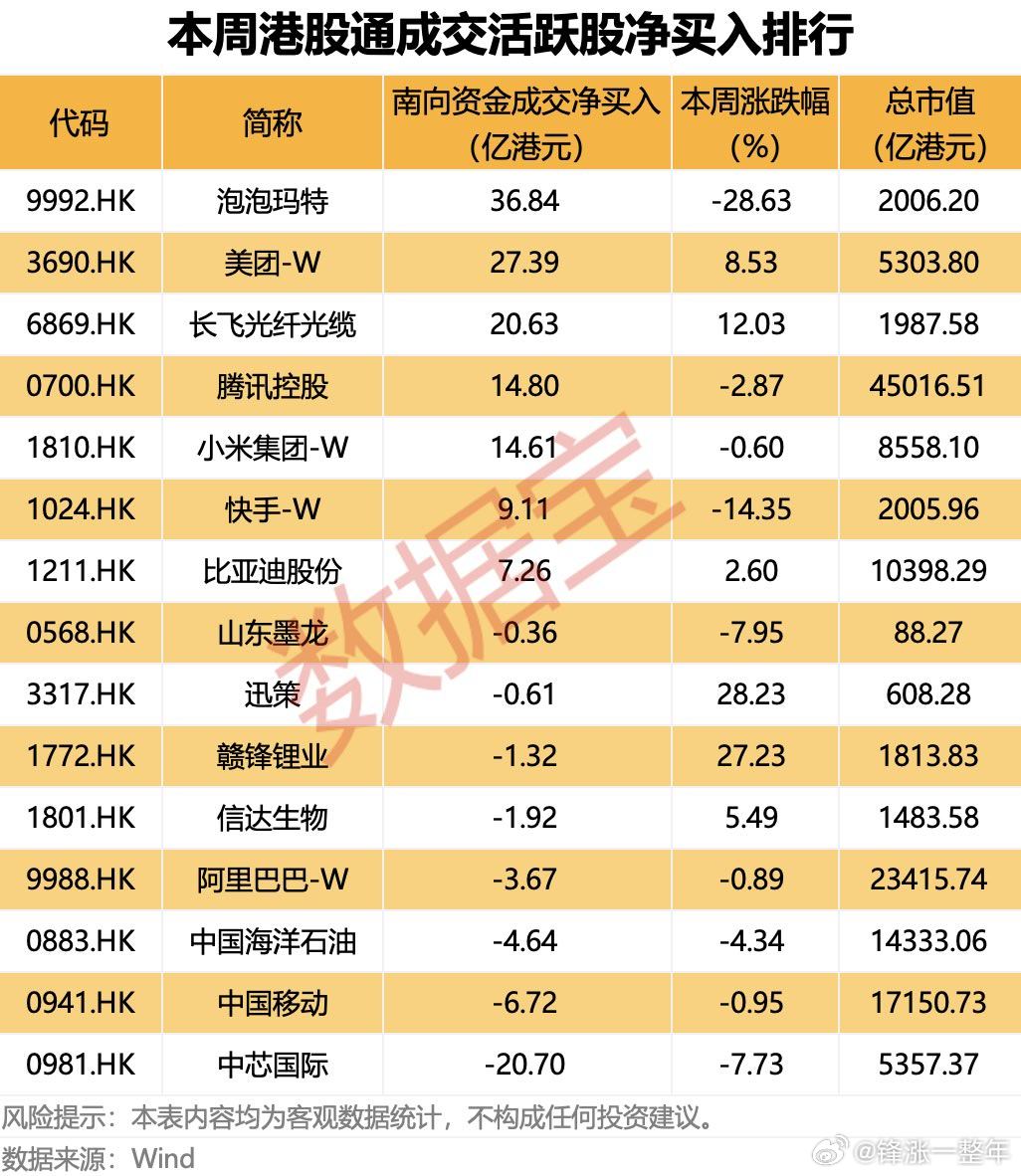 A股 南向资金，成交活跃股净买入榜单 
