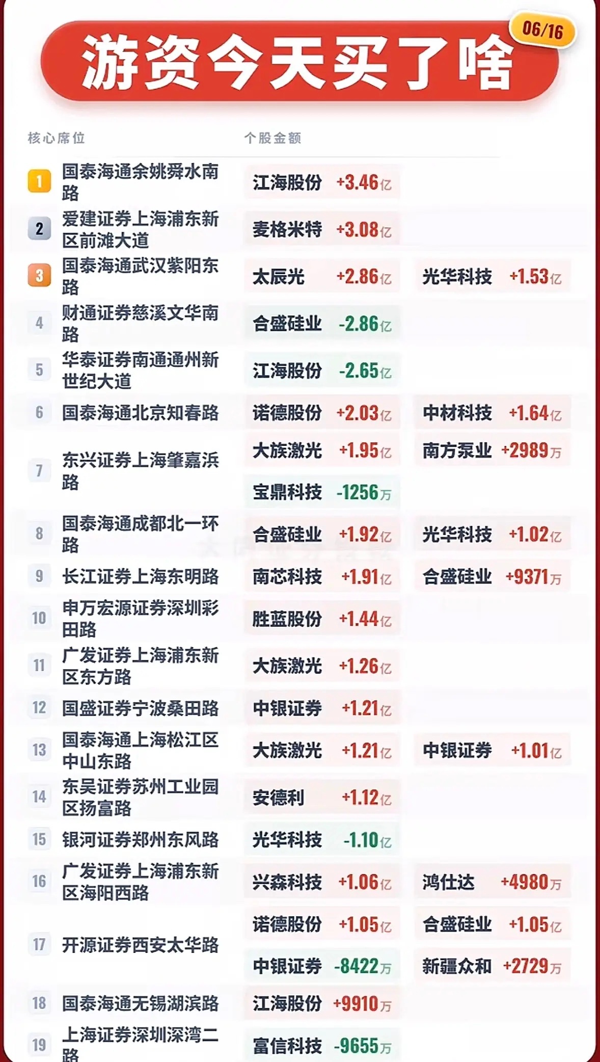 今日游资买入榜揭晓！📈💰6月16日游资买入榜揭晓，这可太让人兴奋了！龙虎榜总
