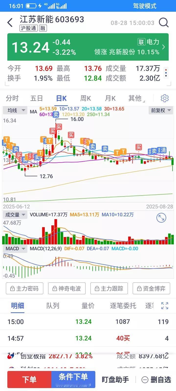 前两天痛下决心把这个死上涨的垃圾股止损清仓了，亏了800块钱，一直不甘心，还天天