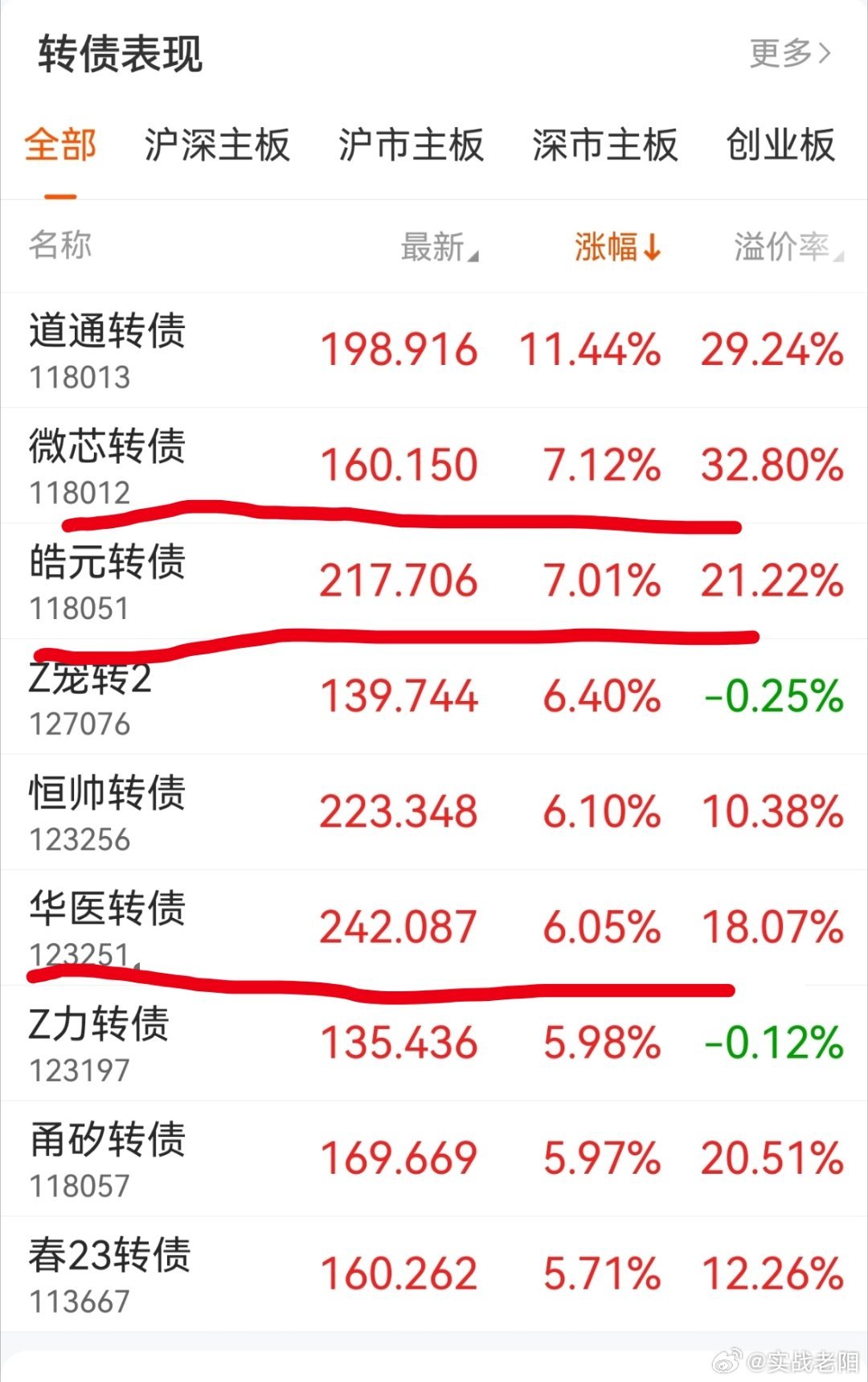 涨幅前十里面，3个卖药的 