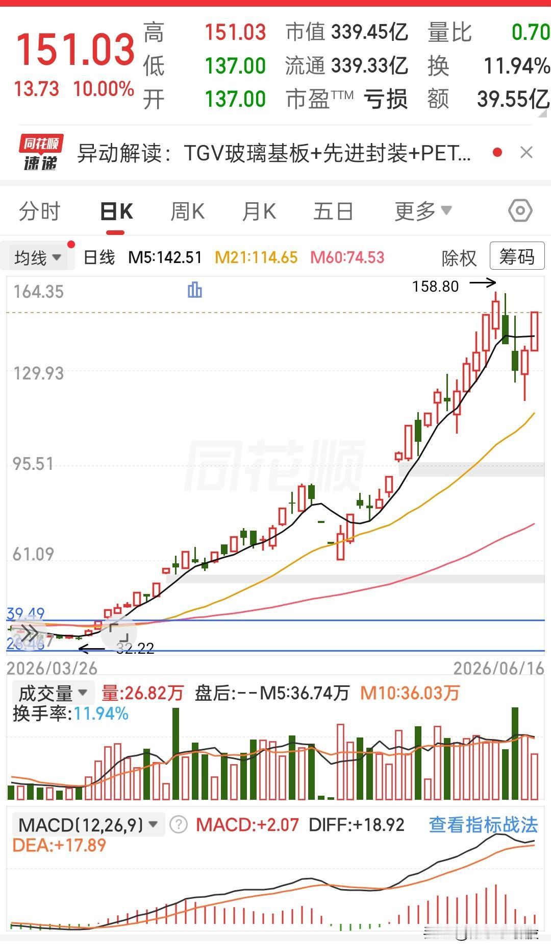 真的大开眼界，这波拉升力度实在惊人！
前期底部最低下探32.22，一路持续上行，