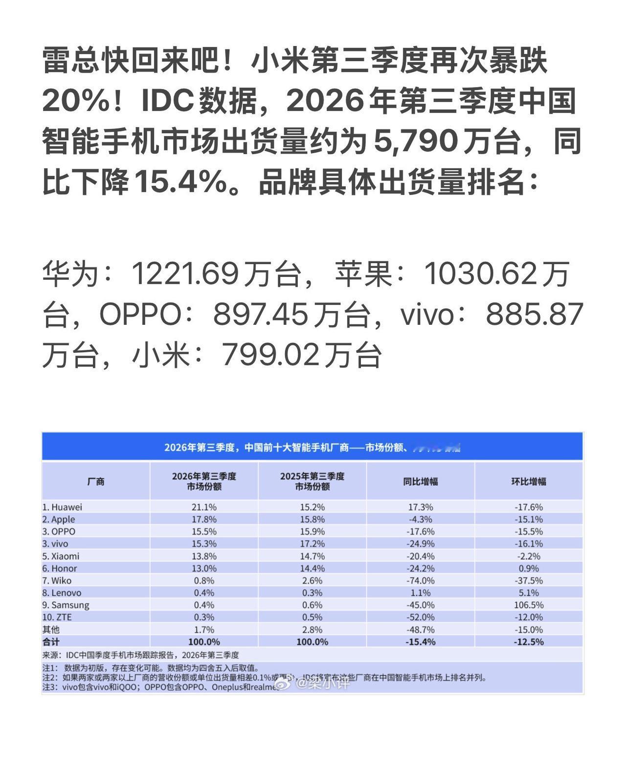 雷总快回来吧！小米第三季度再次暴跌20%！IDC数据，2026年第三季度中国智能