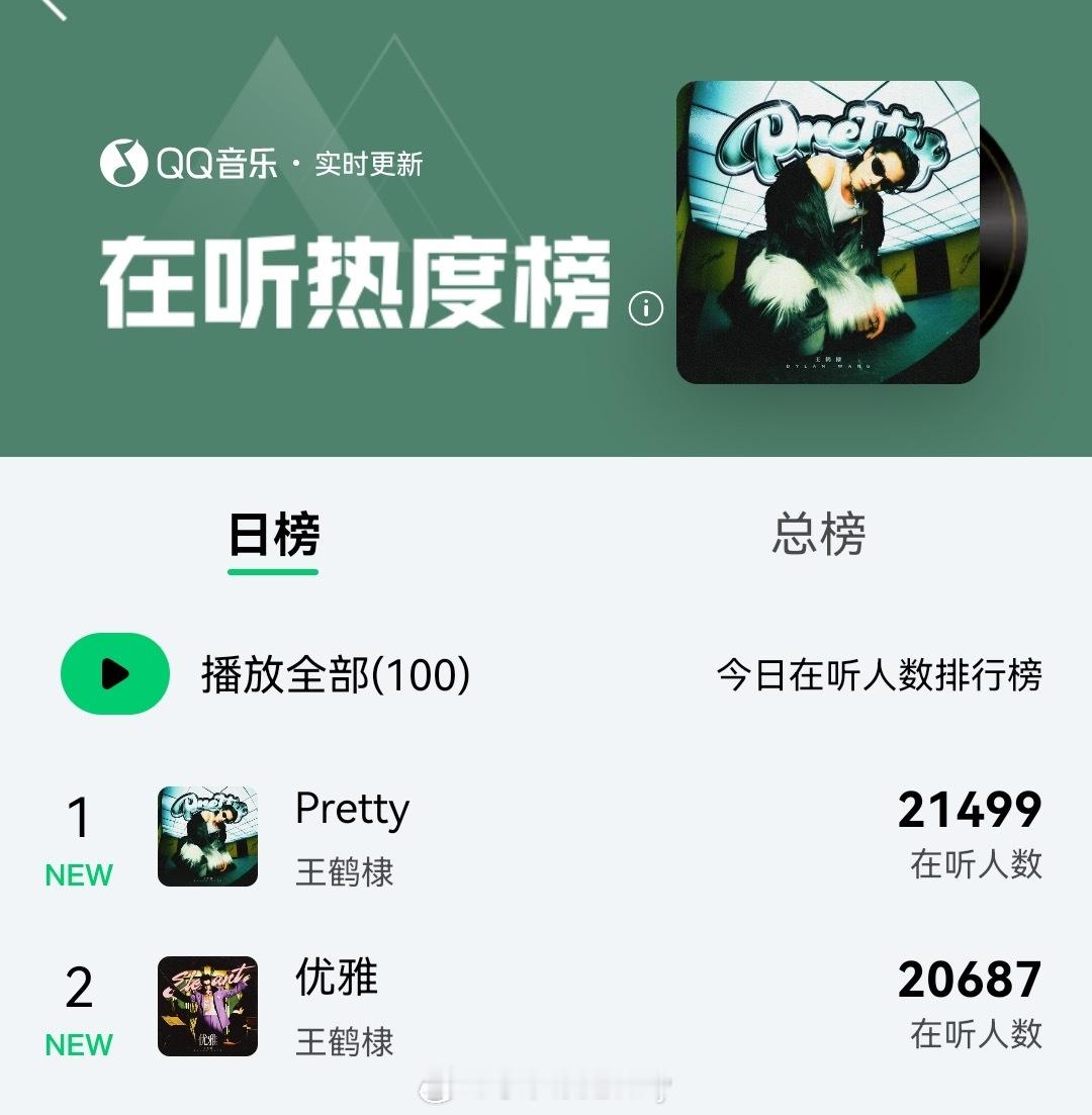 王鹤棣新发歌，凌晨在线收听4w人，实时登顶TOP1，歌词也非常有特质 ​​​