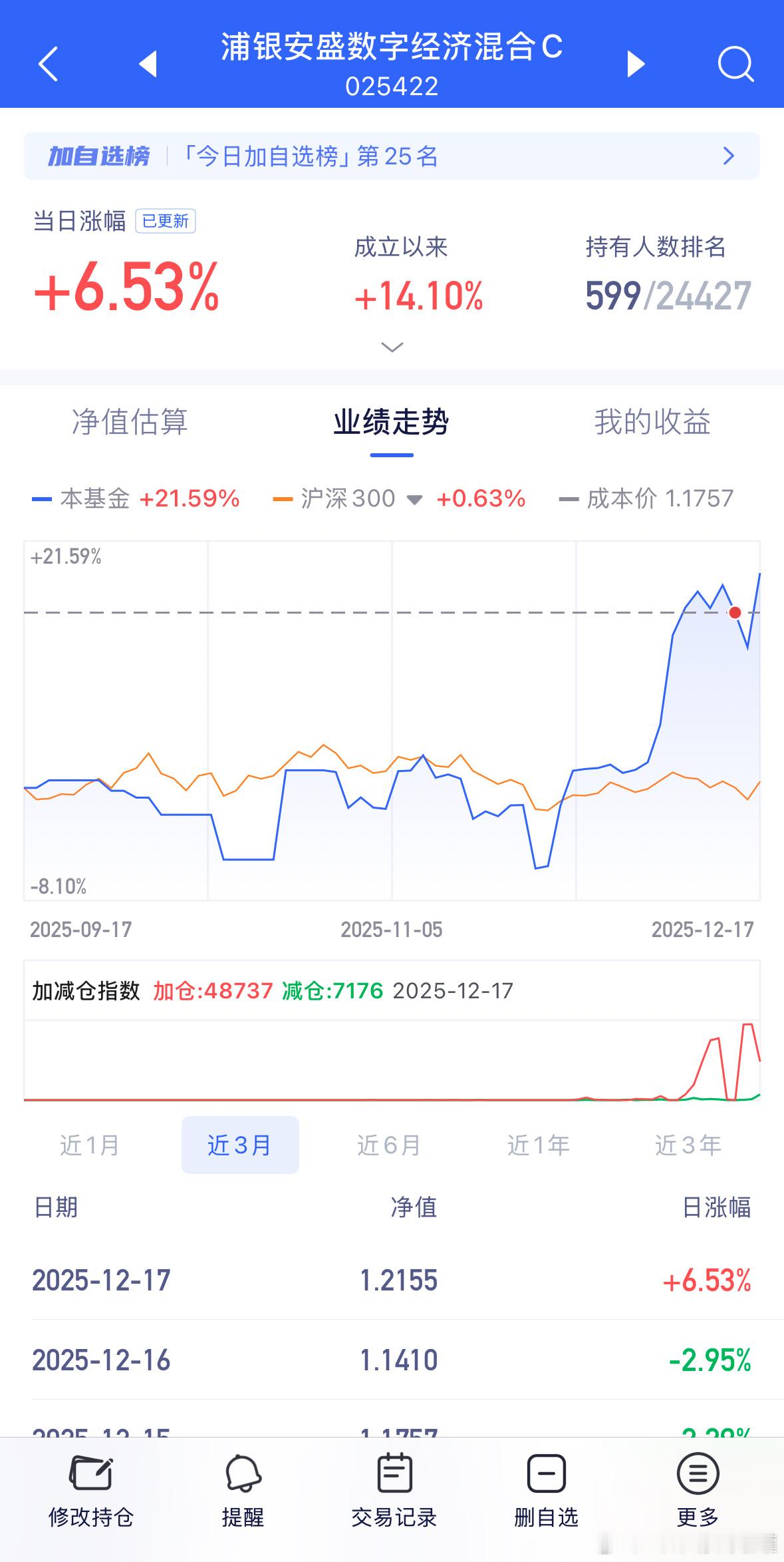 浦银更新6.53%涨幅，闲聊CPO走势。基金